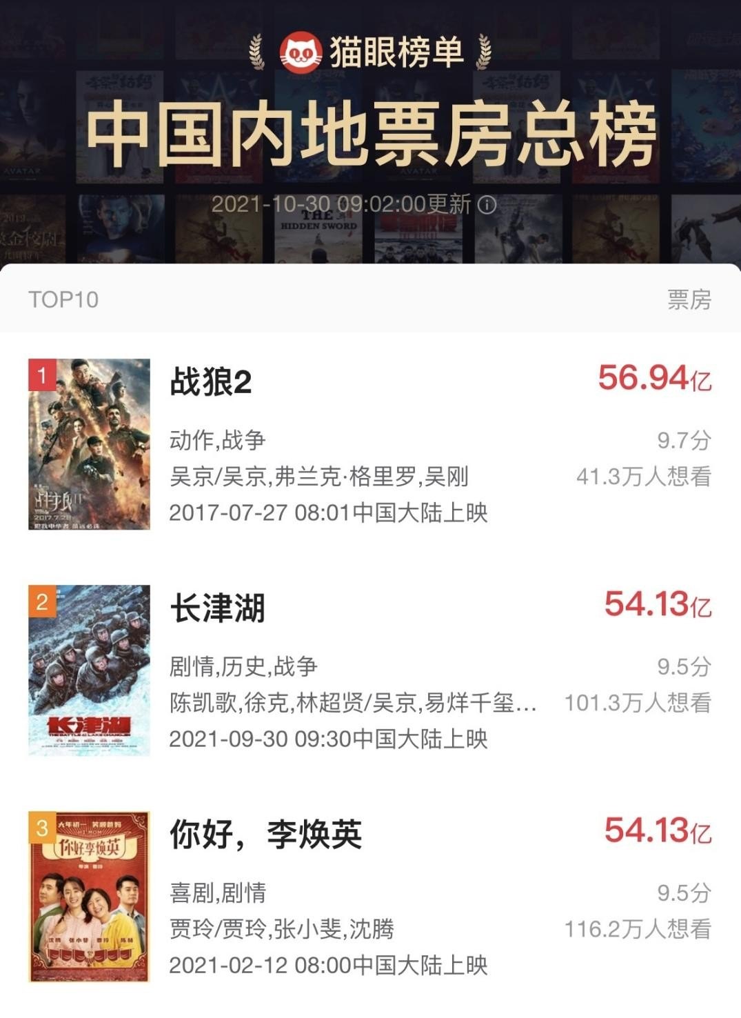 长津湖票房升至中国影史第二名（电影长津湖票房达到54.13亿）